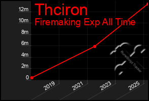 Total Graph of Thciron