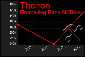 Total Graph of Thciron