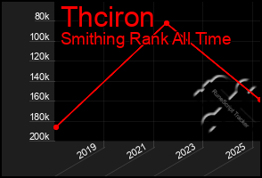 Total Graph of Thciron