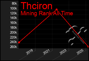 Total Graph of Thciron