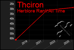 Total Graph of Thciron