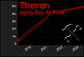 Total Graph of Thciron