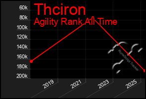 Total Graph of Thciron