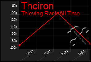 Total Graph of Thciron