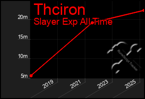 Total Graph of Thciron
