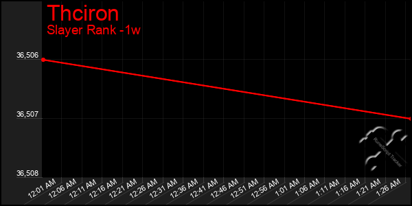 Last 7 Days Graph of Thciron