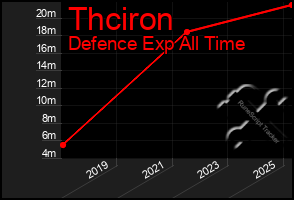 Total Graph of Thciron
