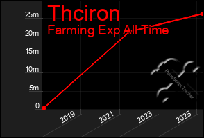 Total Graph of Thciron