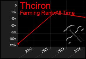 Total Graph of Thciron