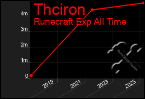 Total Graph of Thciron