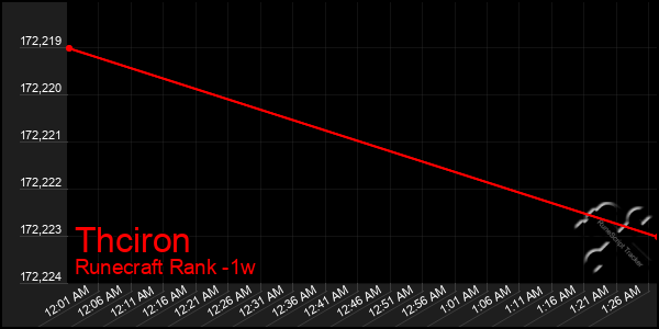 Last 7 Days Graph of Thciron