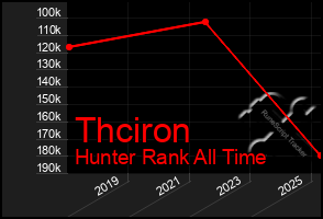 Total Graph of Thciron
