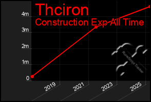 Total Graph of Thciron