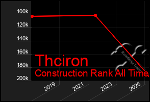 Total Graph of Thciron