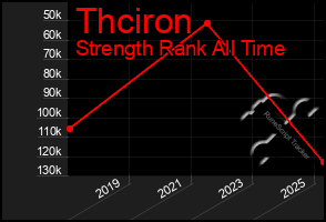 Total Graph of Thciron