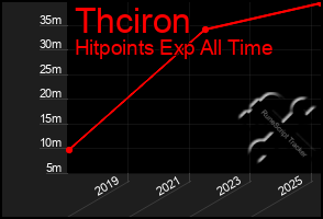 Total Graph of Thciron
