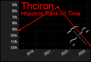 Total Graph of Thciron
