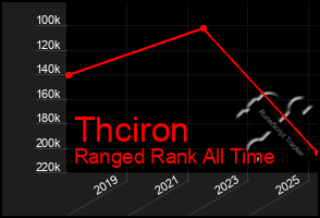 Total Graph of Thciron