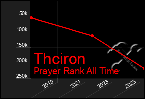 Total Graph of Thciron