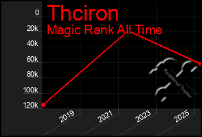 Total Graph of Thciron