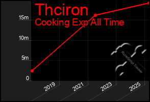 Total Graph of Thciron