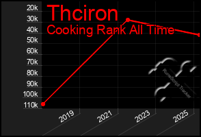Total Graph of Thciron