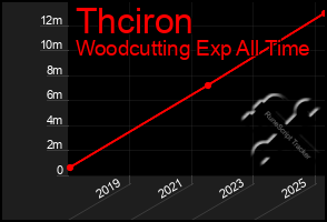 Total Graph of Thciron