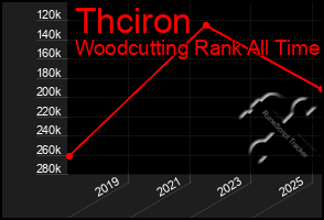 Total Graph of Thciron