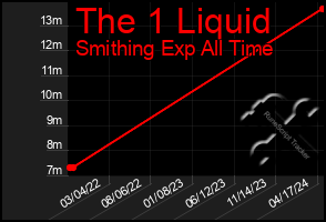 Total Graph of The 1 Liquid