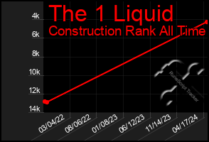 Total Graph of The 1 Liquid