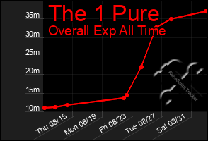 Total Graph of The 1 Pure