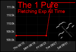 Total Graph of The 1 Pure