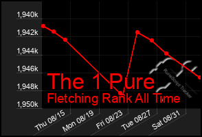 Total Graph of The 1 Pure