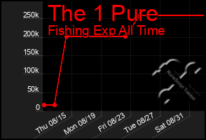 Total Graph of The 1 Pure