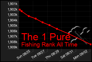 Total Graph of The 1 Pure