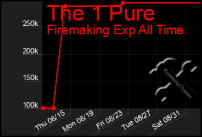 Total Graph of The 1 Pure