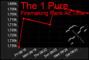 Total Graph of The 1 Pure