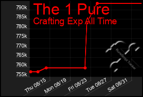 Total Graph of The 1 Pure