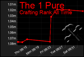 Total Graph of The 1 Pure