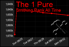 Total Graph of The 1 Pure