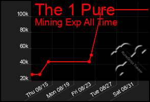 Total Graph of The 1 Pure