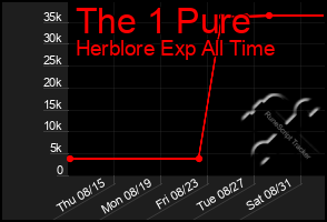 Total Graph of The 1 Pure