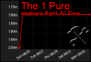 Total Graph of The 1 Pure