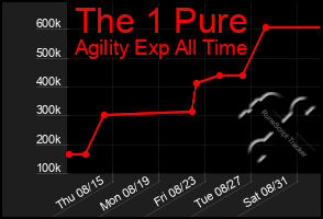 Total Graph of The 1 Pure