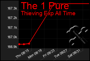 Total Graph of The 1 Pure