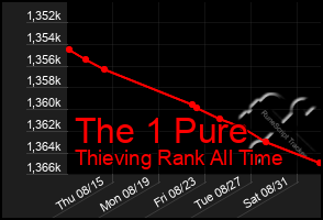 Total Graph of The 1 Pure