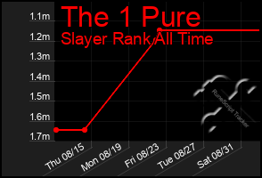 Total Graph of The 1 Pure