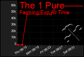 Total Graph of The 1 Pure