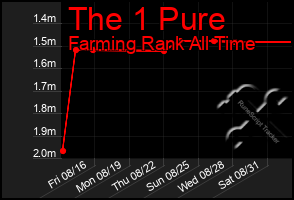 Total Graph of The 1 Pure