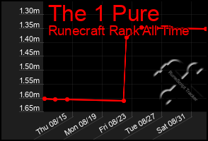 Total Graph of The 1 Pure